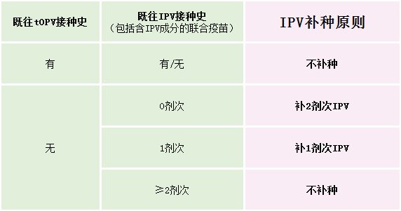 深圳儿童脊灰疫苗接种方式 时间表 补种IPV对象