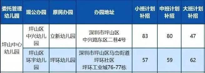 深圳又有6所公办幼儿园发布2020年补录通知 涉及3个区