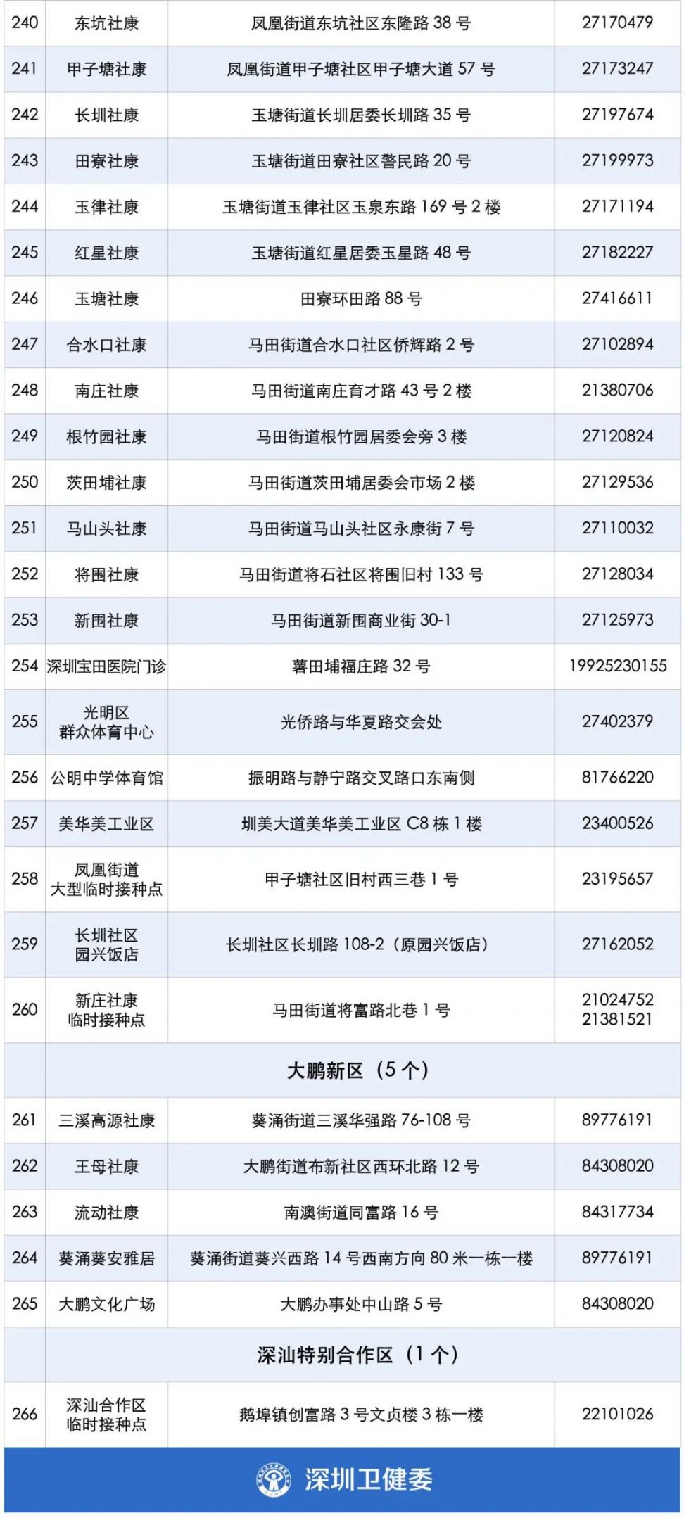 深圳3-11岁人群新冠疫苗接种地点汇总（持续更新）
