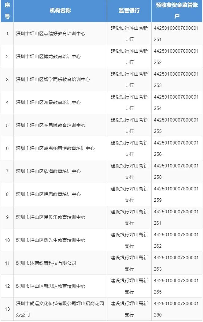 深圳两区启动学科类校外培训机构预收费资金监管 告别“退费难”