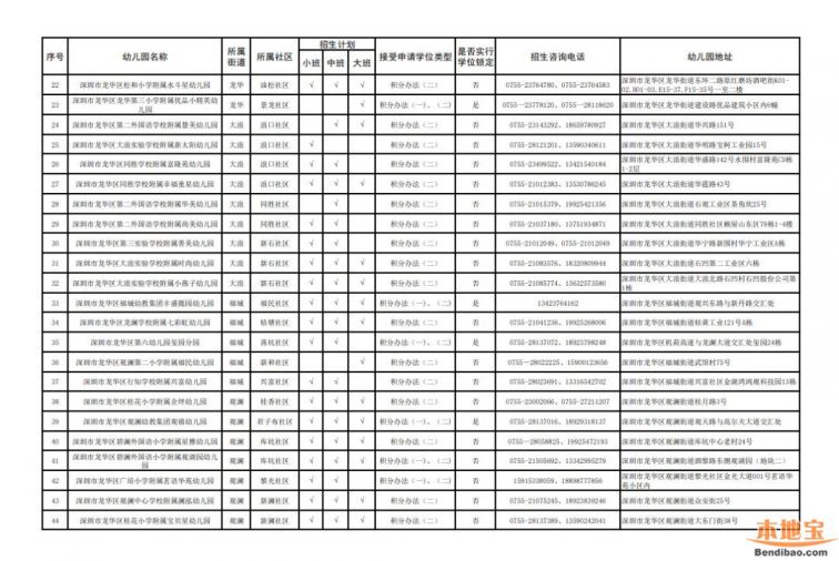 深圳市龙华区公办幼儿园2022年春季插班招生通知