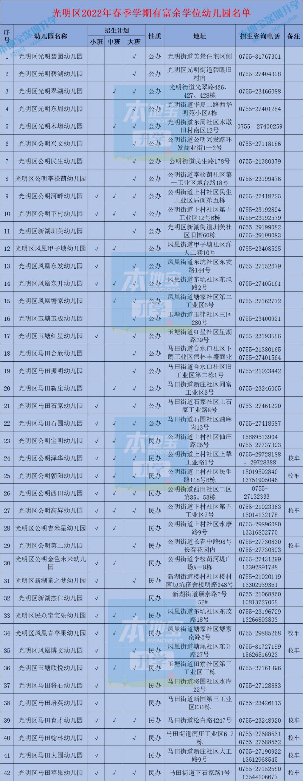 2022年春季招生光明区有空余学位幼儿园名单一览（公办 民办）