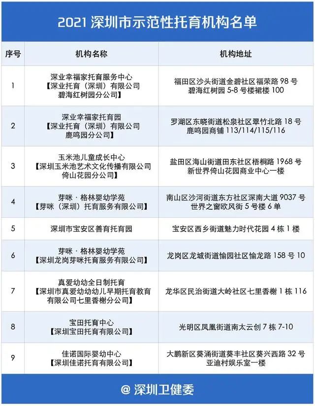 深圳现有托育机构300多家 可提供约2万个3岁以下孩子托位