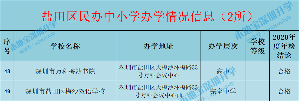 深圳10区民办中小学汇总表（地址、办学层次、等级、年检）