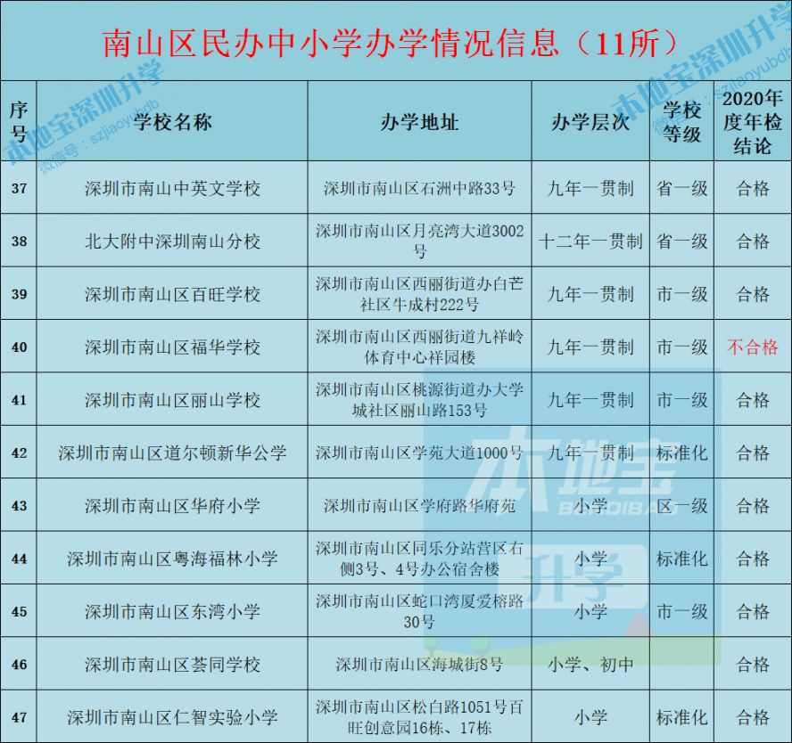 深圳10区民办中小学汇总表（地址、办学层次、等级、年检）