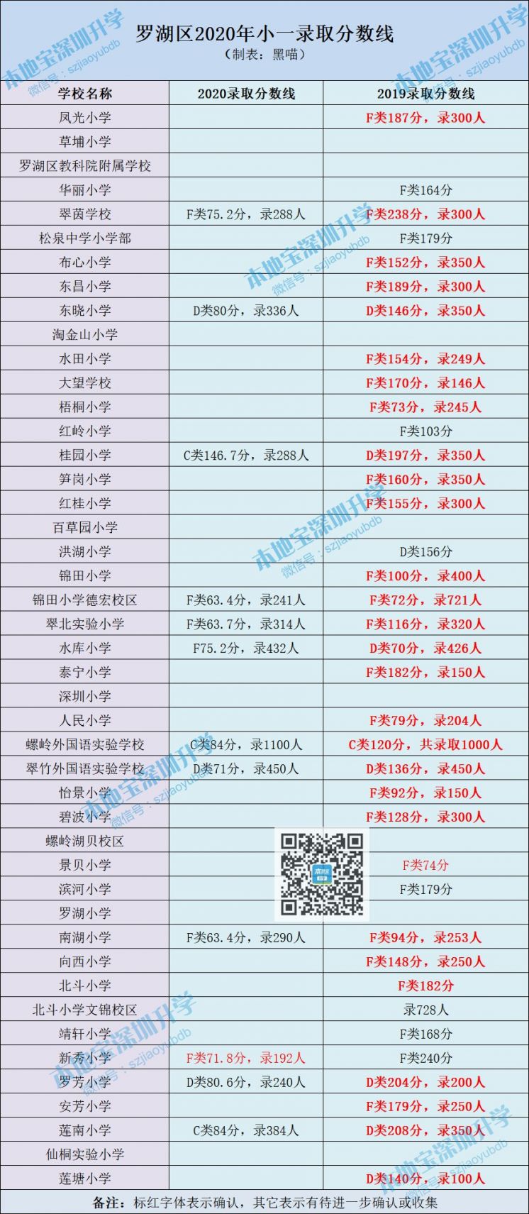 深圳各区小一初一录取分数线汇总（2021年学位申请参考）