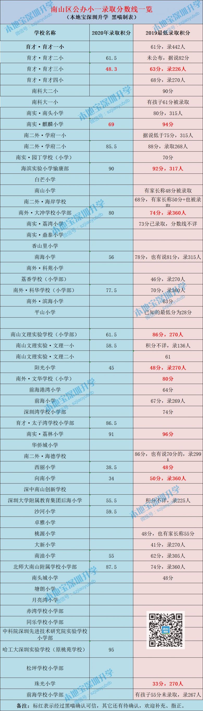 深圳各区小一初一录取分数线汇总（2021年学位申请参考）