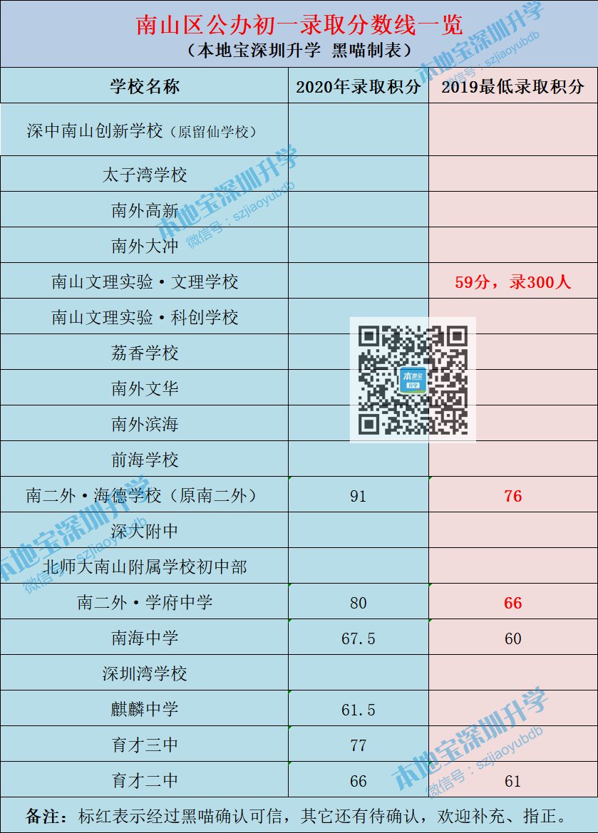 深圳各区小一初一录取分数线汇总（2021年学位申请参考）