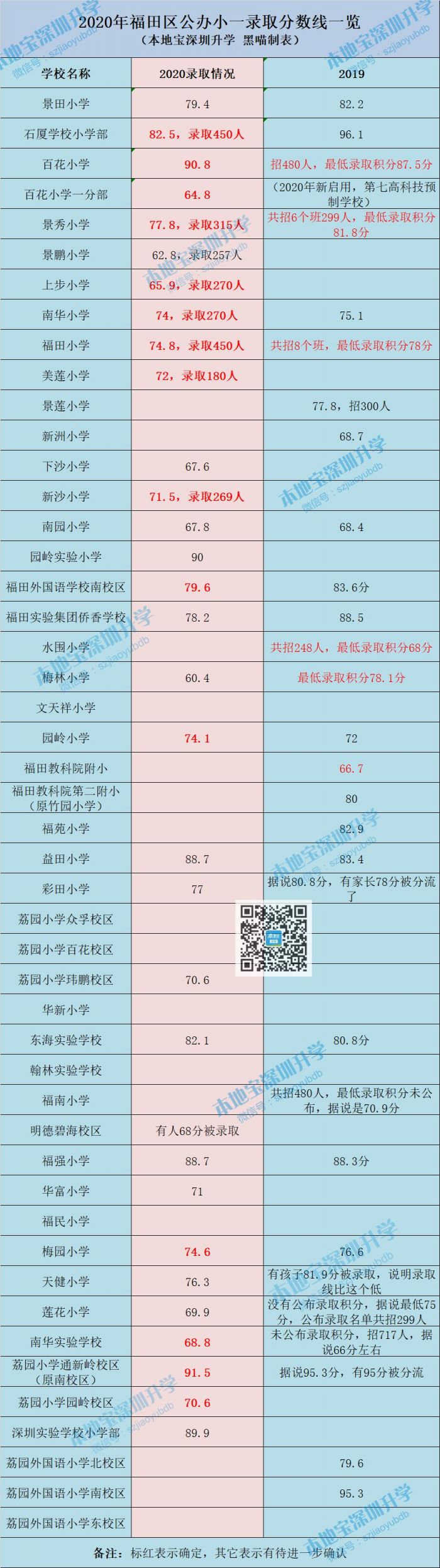 深圳各区小一初一录取分数线汇总（2021年学位申请参考）