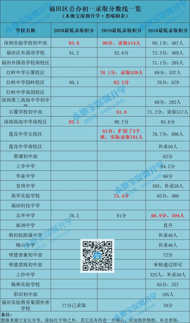 深圳各区小一初一录取分数线汇总（2021年学位申请参考）