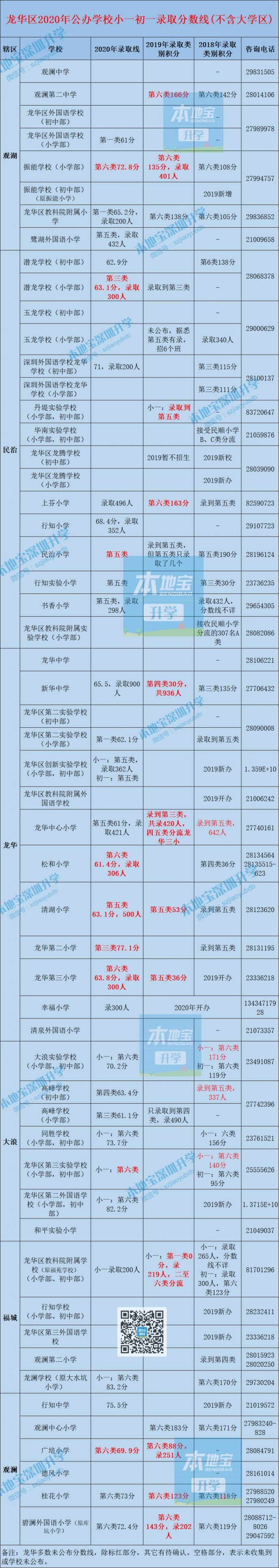 深圳各区小一初一录取分数线汇总（2021年学位申请参考）