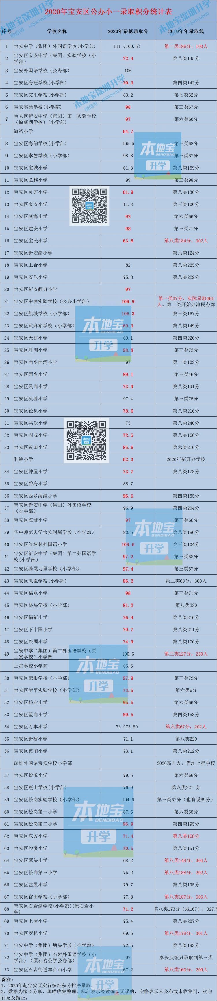 深圳各区小一初一录取分数线汇总（2021年学位申请参考）