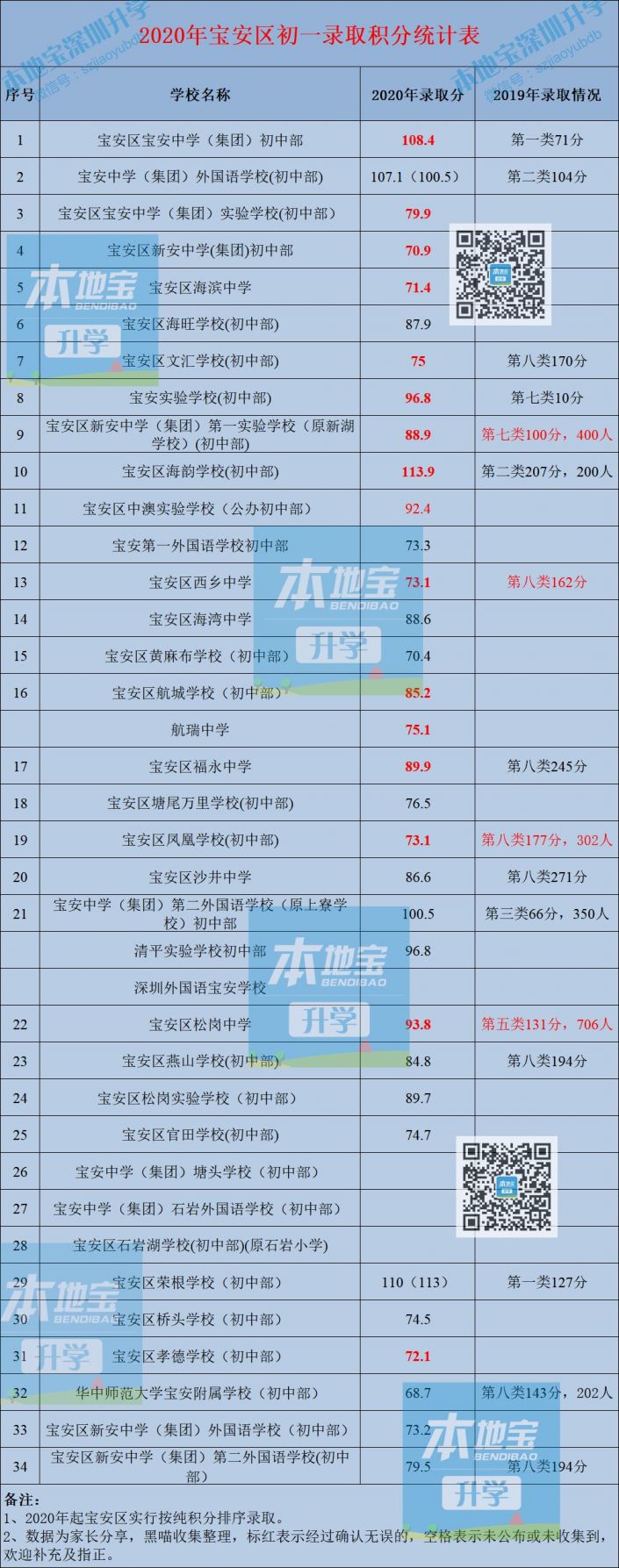 深圳各区小一初一录取分数线汇总（2021年学位申请参考）