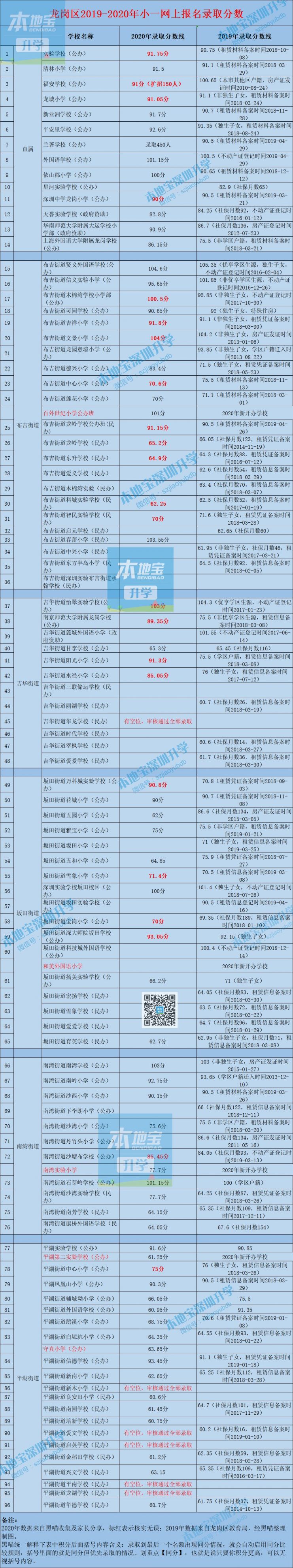 深圳各区小一初一录取分数线汇总（2021年学位申请参考）