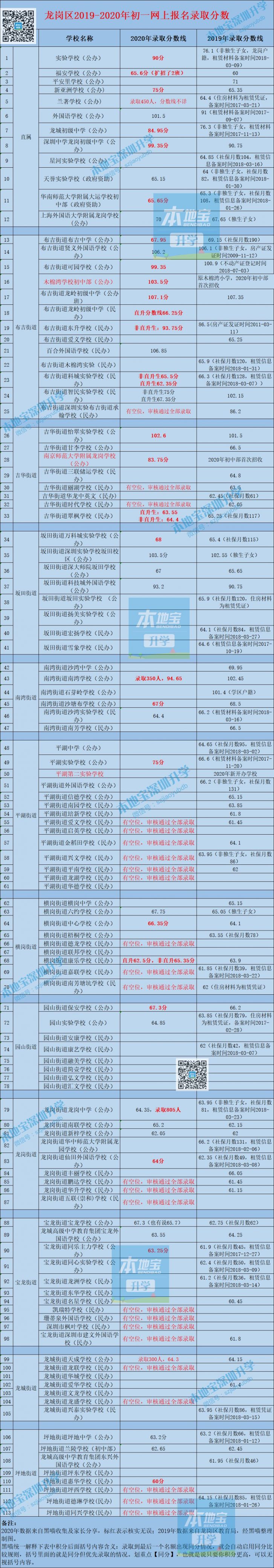 深圳各区小一初一录取分数线汇总（2021年学位申请参考）