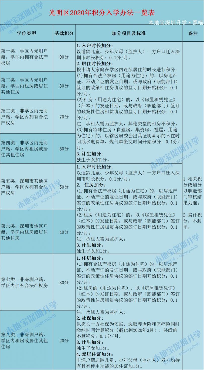 深圳学位类型如何划分 附各区类别分类标准