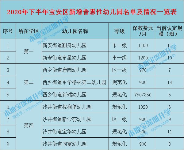 宝安区公示2020年下半年新增及续约普惠性幼儿园名单