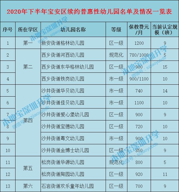 宝安区公示2020年下半年新增及续约普惠性幼儿园名单