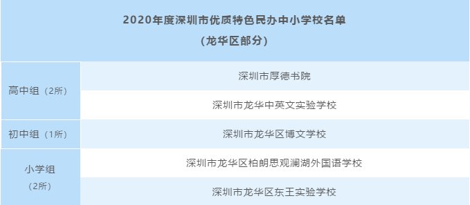 龙华区5所民办学校获市级表彰 入选优质特色中小学