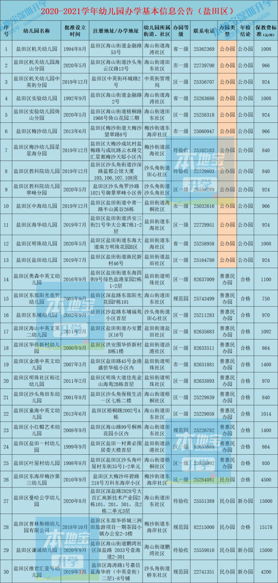 盐田区幼儿园全名单汇总地址电话保教费等级年检