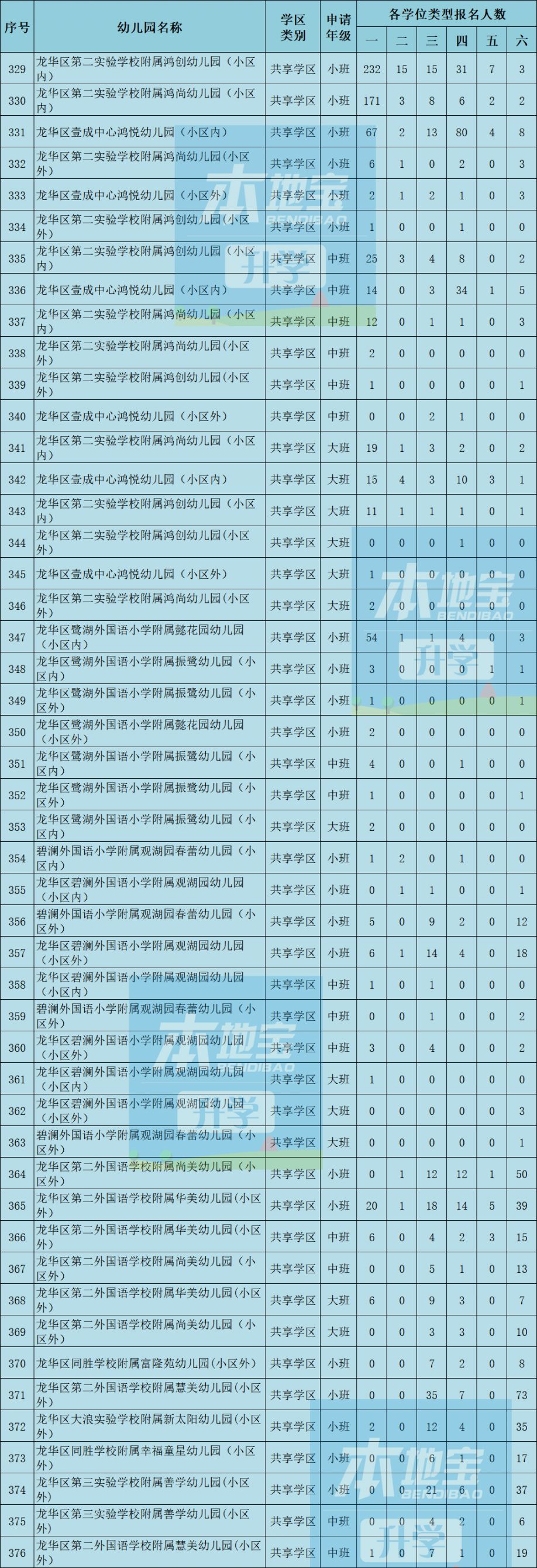 深圳2021年秋季幼儿园报名情况汇总 这些园所已报满
