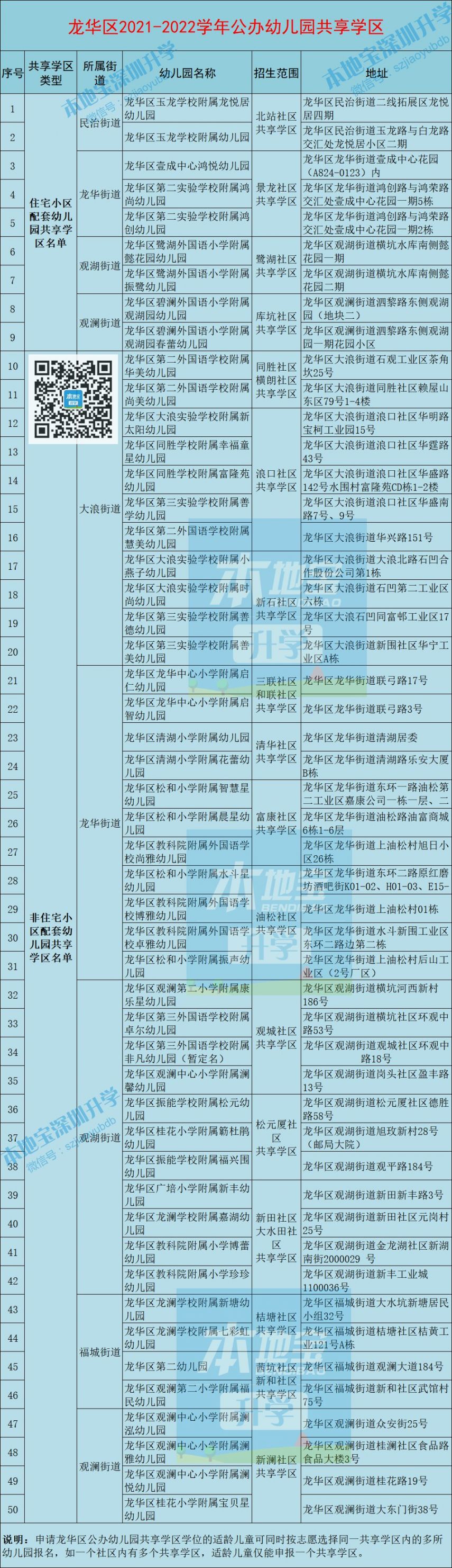 2021年龙华区公办幼儿园招生范围一览表