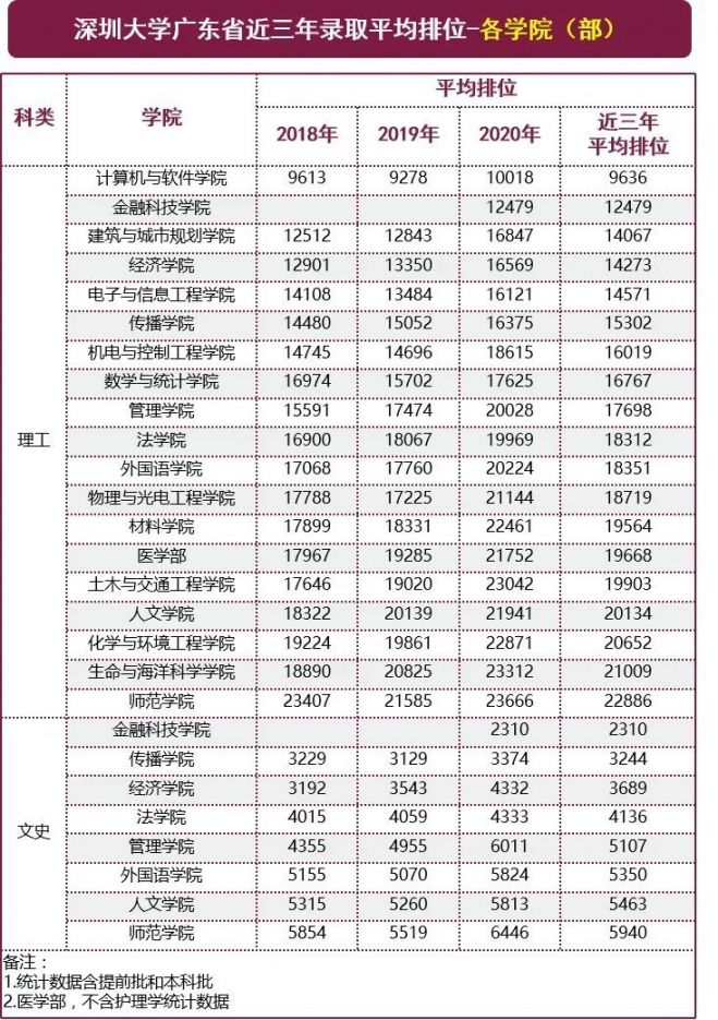 深圳大学全国各地往年录取分数线 最低排位统计(2021参考)