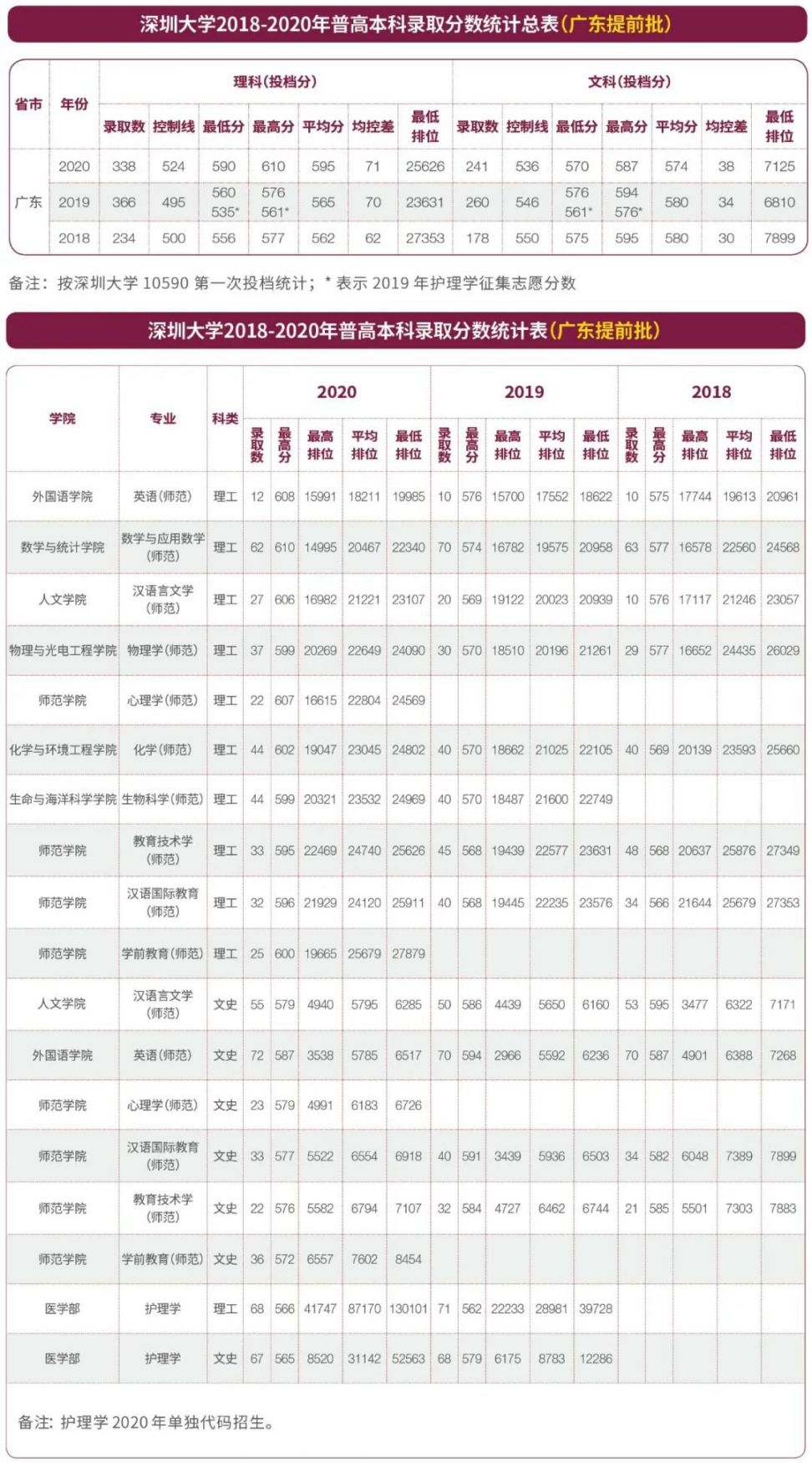 深圳大学全国各地往年录取分数线 最低排位统计（2021参考）