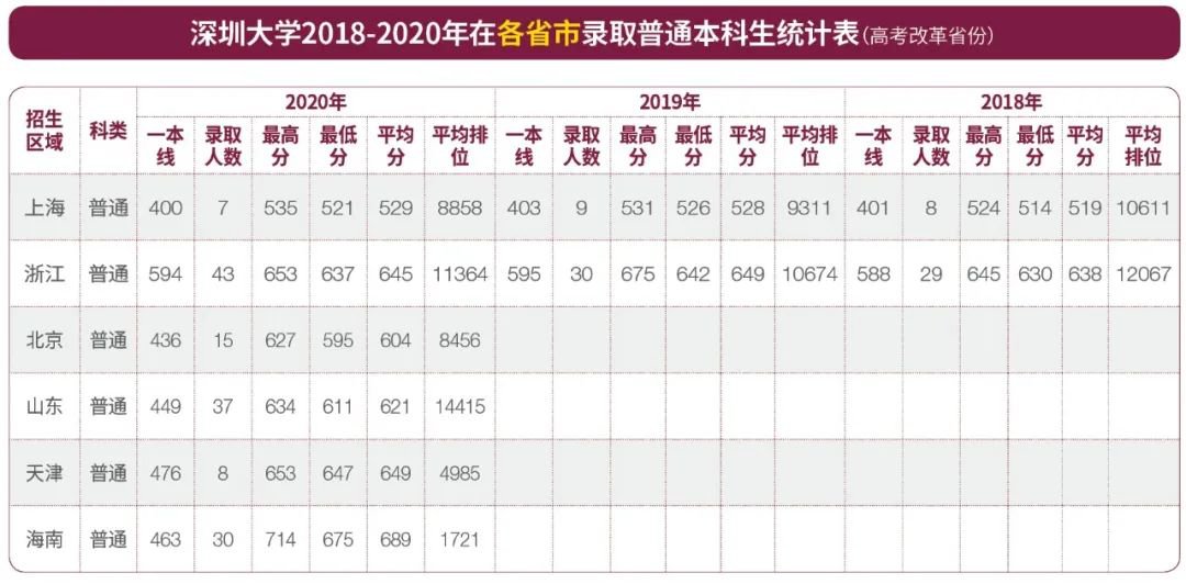深圳大学全国各地往年录取分数线 最低排位统计（2021参考）