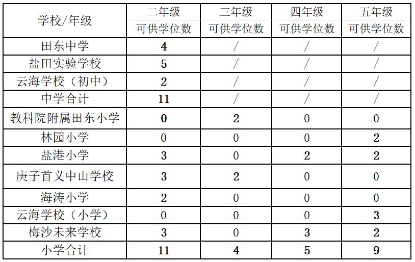 盐田区公办学校2021年可提供的插班学位情况表