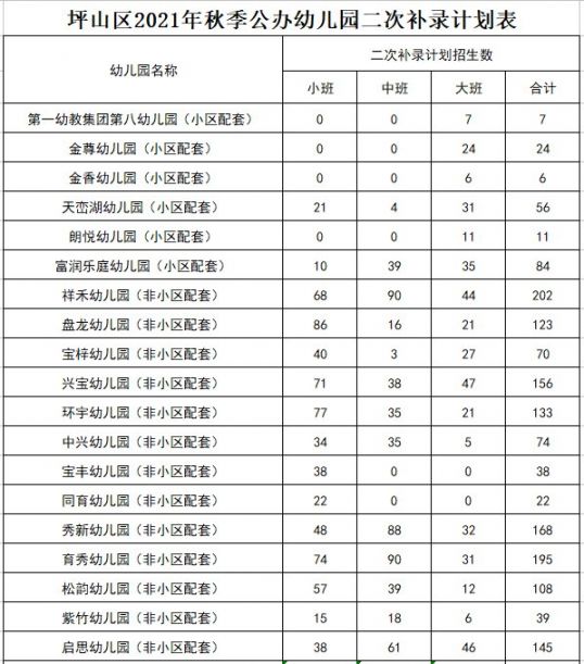 2021年坪山区公办幼儿园二次补录报名启动 这些还有学位