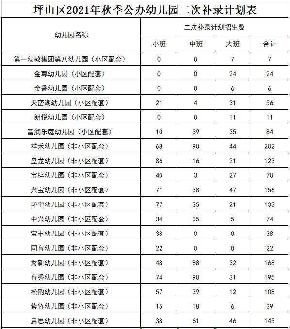 坪山区2021年秋季公办幼儿园二次补录计划表