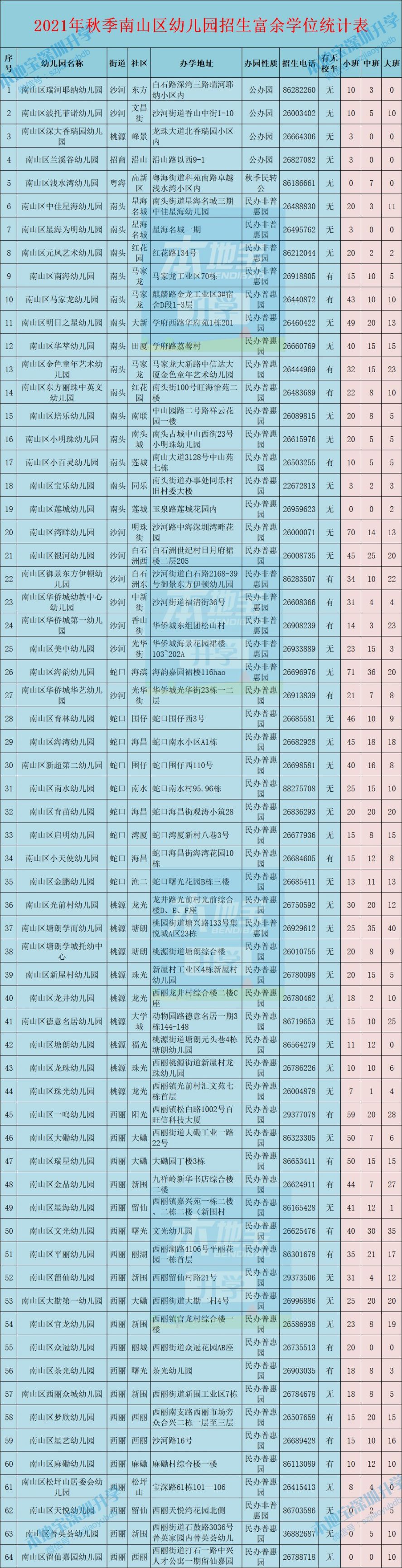 2021年深圳8区幼儿园补录招生信息一览 附剩余学位统计