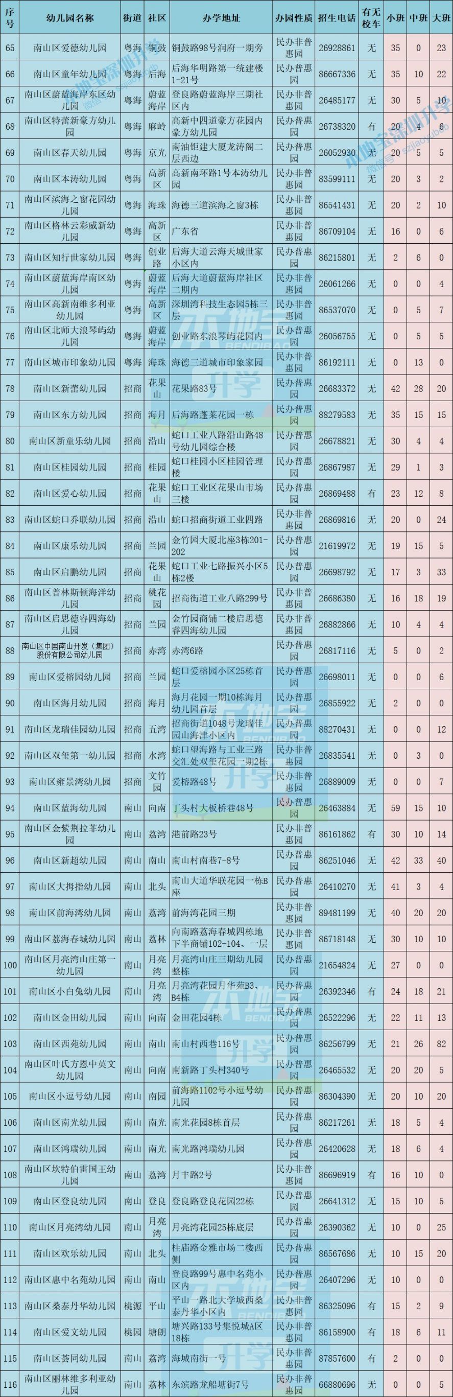 2021年深圳8区幼儿园补录招生信息一览 附剩余学位统计