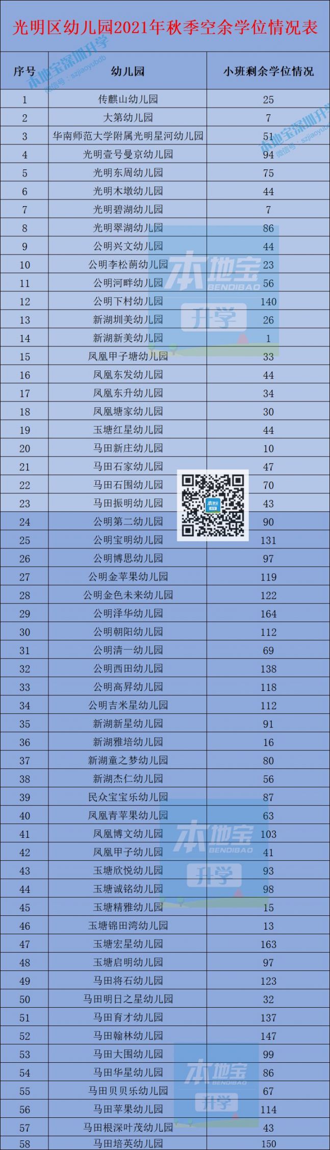 2021年深圳8区幼儿园补录招生信息一览 附剩余学位统计