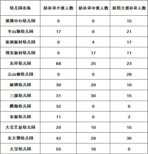 2021年深圳8区幼儿园补录招生信息一览 附剩余学位统计