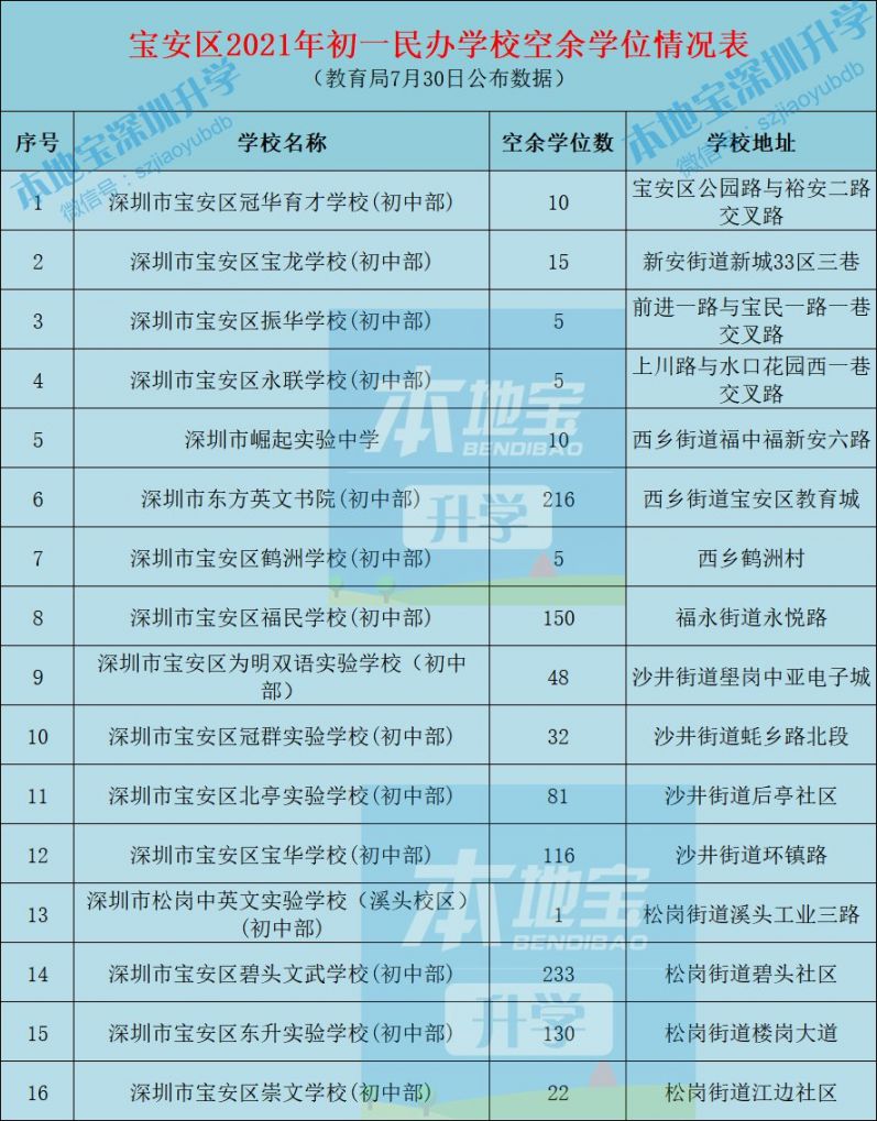 宝安区2021年有初一空余学位初中学校名单 数量一览