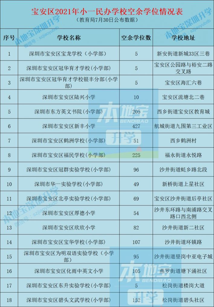 2021年深圳各区中小学学校小一初一空余学位信息汇总