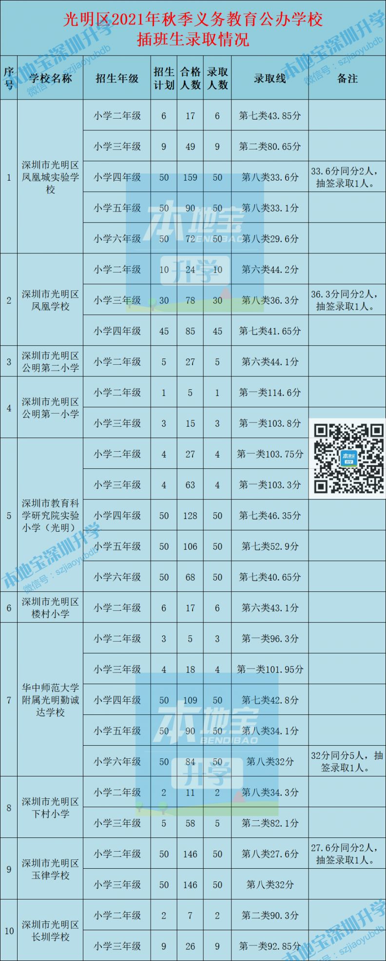 2021年深圳光明区转学插班录取分数线 剩余学位一览