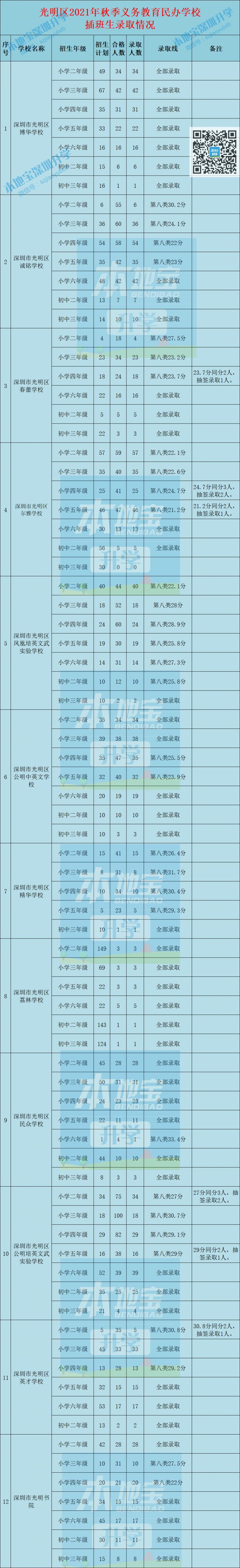 2021年深圳光明区转学插班录取分数线剩余学位一览