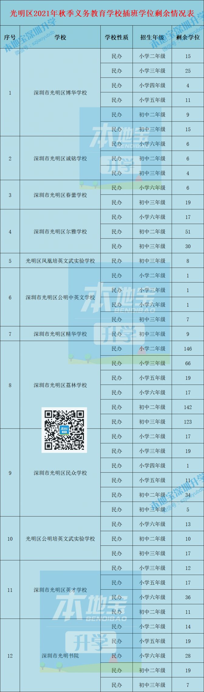 2021年深圳光明区转学插班录取分数线 剩余学位一览