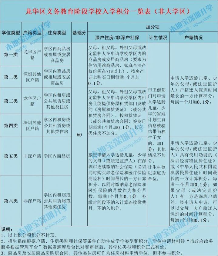 深圳各区积分入学办法全汇总 2022小一初一学位申请必看