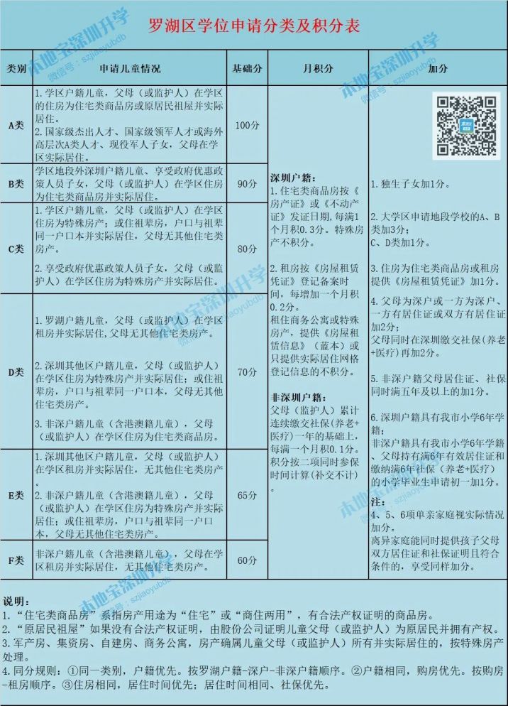 深圳各区积分入学办法全汇总 2022小一初一学位申请必看