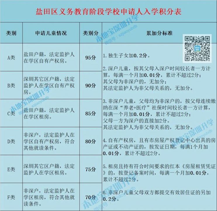 深圳各区积分入学办法全汇总 2022小一初一学位申请必看