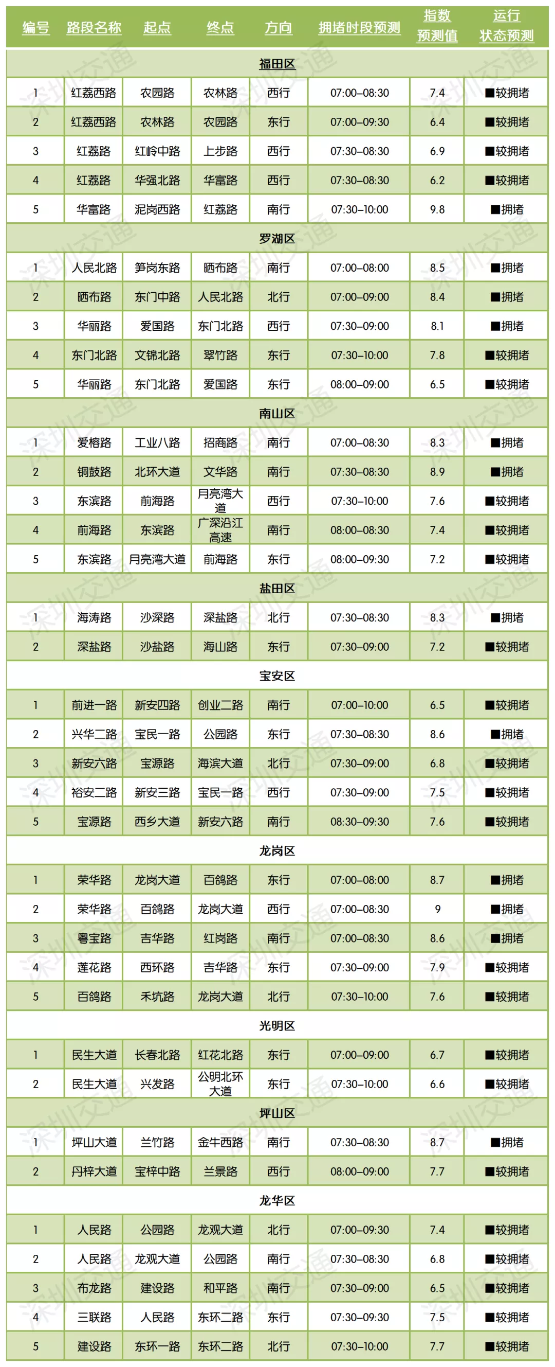 深圳2021年秋季开学拥堵情况官方预测（区域 路段）