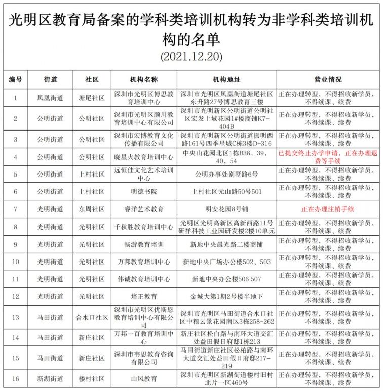 光明区已备案学科类校外培训机构全部转型或停办