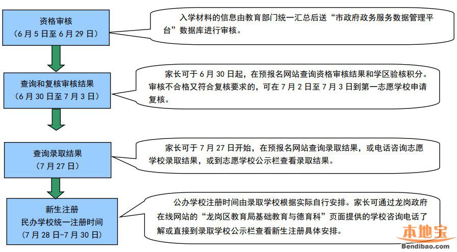 深圳各区小初学位申请时间、流程盘点（2022年参考）