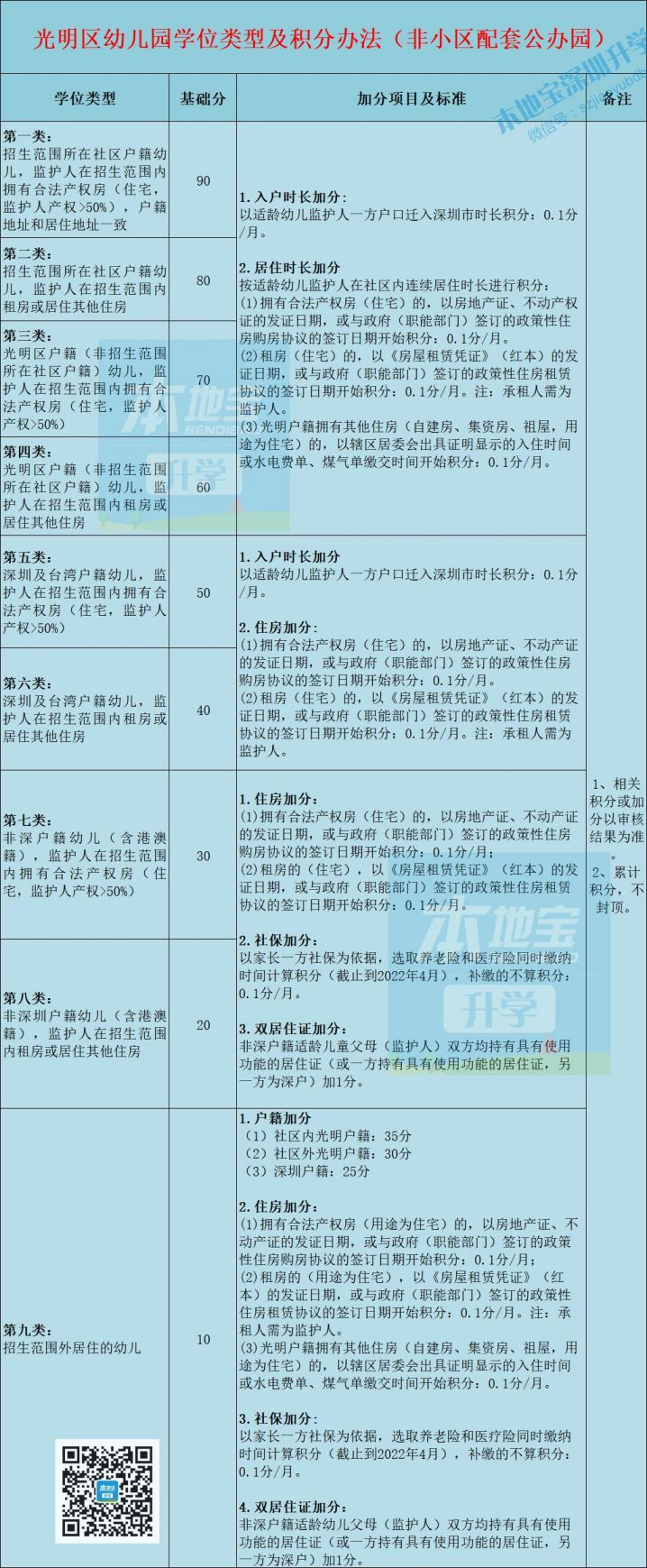 深圳首区2022年幼儿园学位类型、 积分办法拟定 取消积分封顶