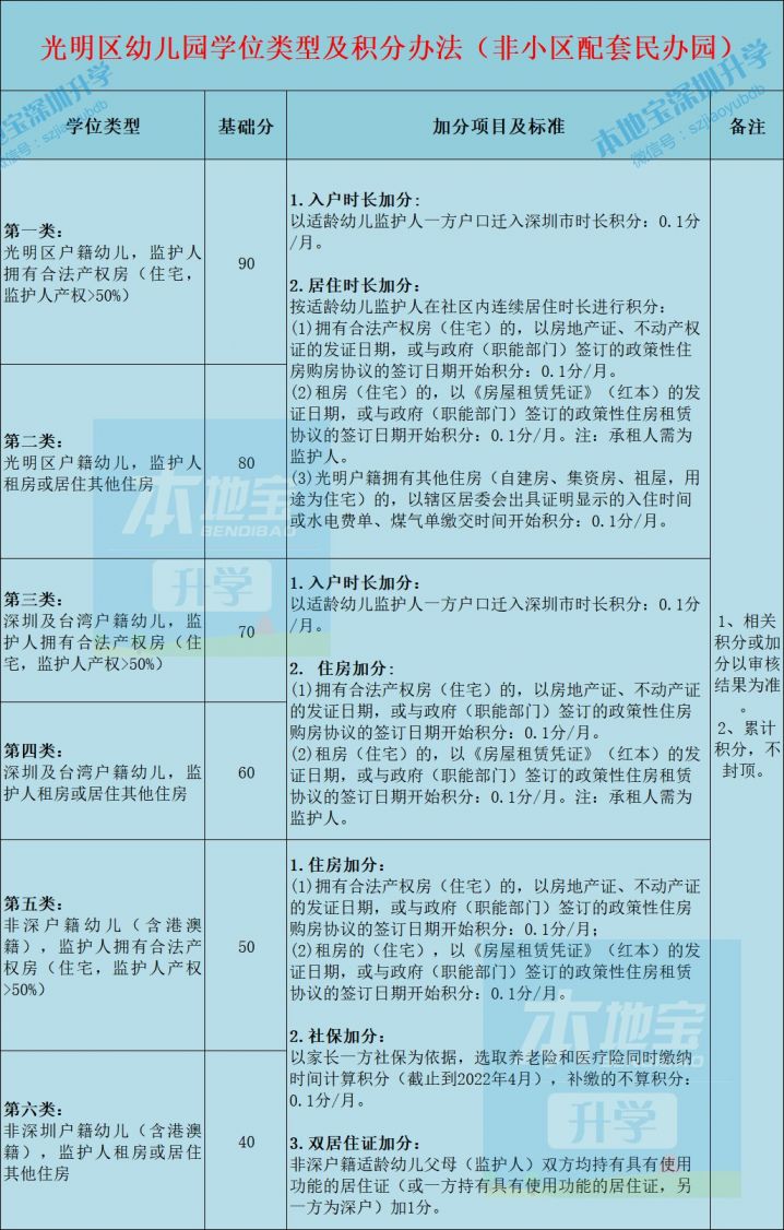 深圳首区2022年幼儿园学位类型、 积分办法拟定 取消积分封顶