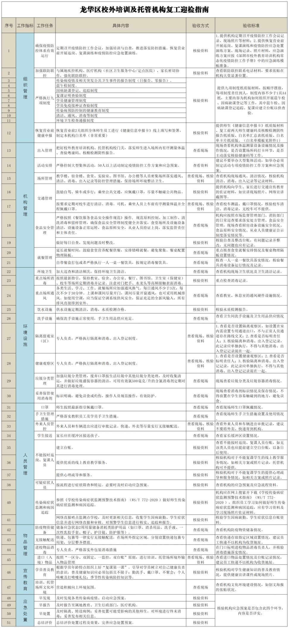 深圳龙华区校外培训机构及托管机构申请恢复营业指引